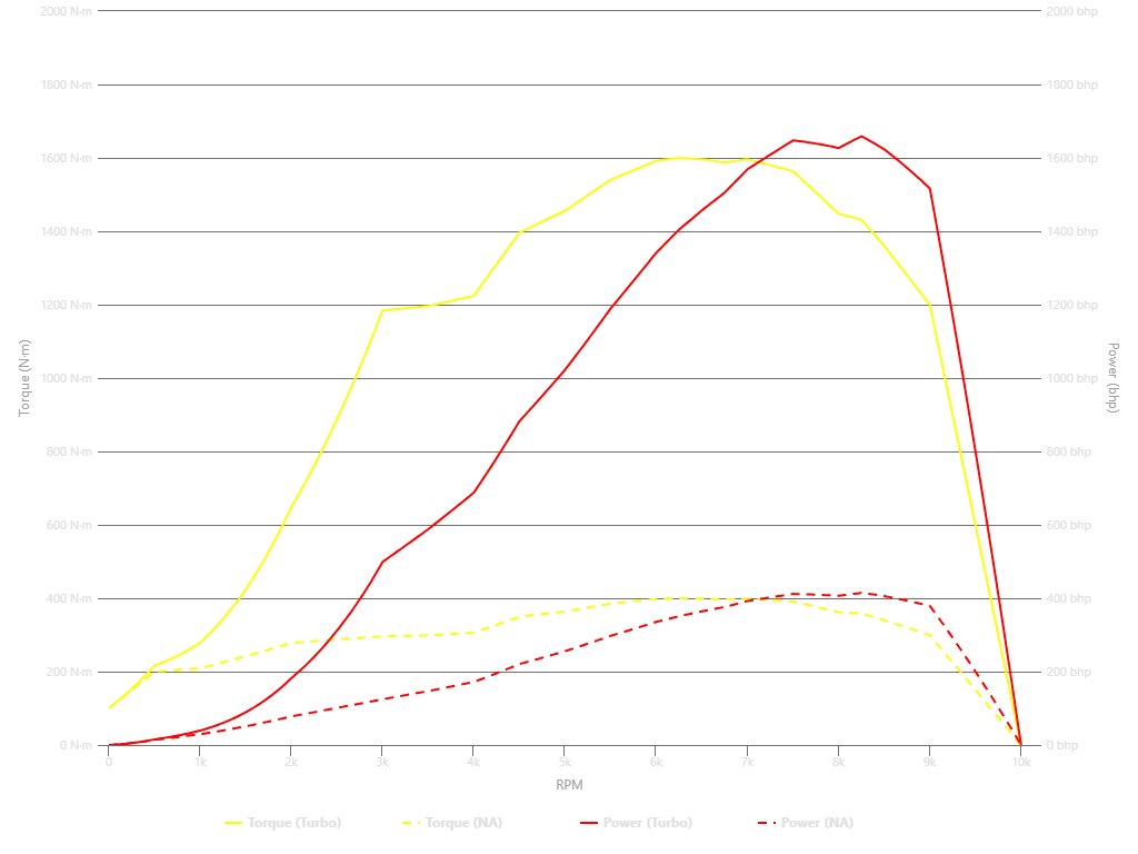 Gráfico de potencia y torque del Volkswagen Golf MK4 R32
